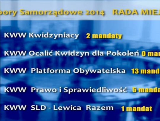 Wyniki wyborów do Rady Miejskiej